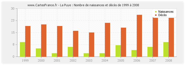 La Puye : Nombre de naissances et décès de 1999 à 2008